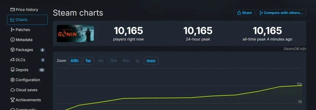 浪人崛起Steam褒贬不一 首发在线超万人 浪人崛起Steam褒贬不一 首发在线超万人