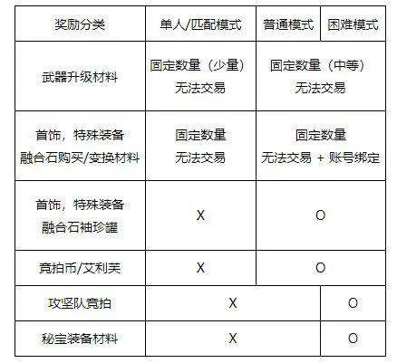 DNF人造神攻坚战更新内容有哪些 DNF人造神攻坚战更新内容有哪些