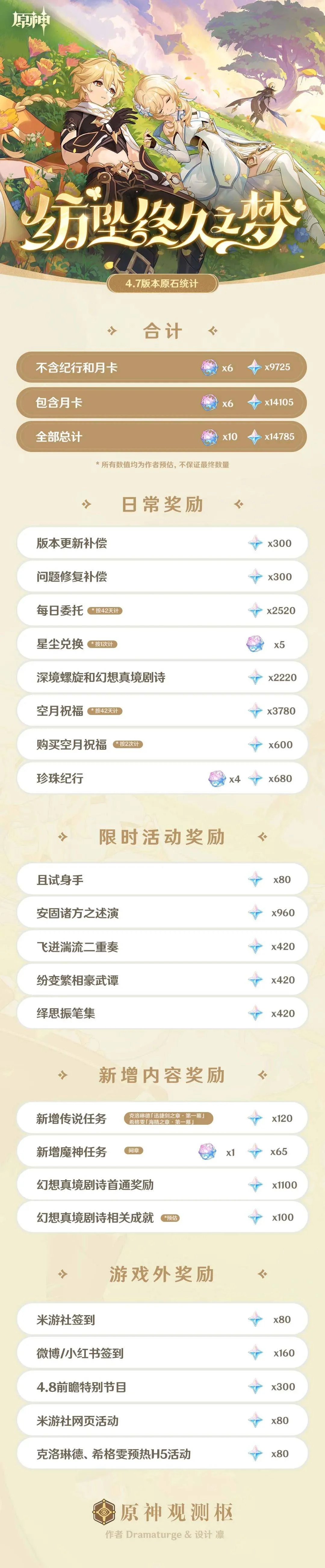 【原神·原石统计】4.7版本「纺坠终久之梦」可获取原石统计