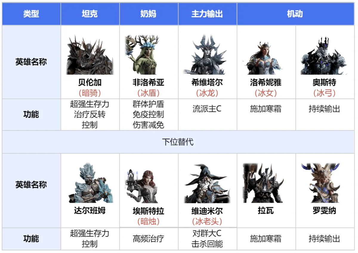龙息神寂全元素银河舰队组建指南