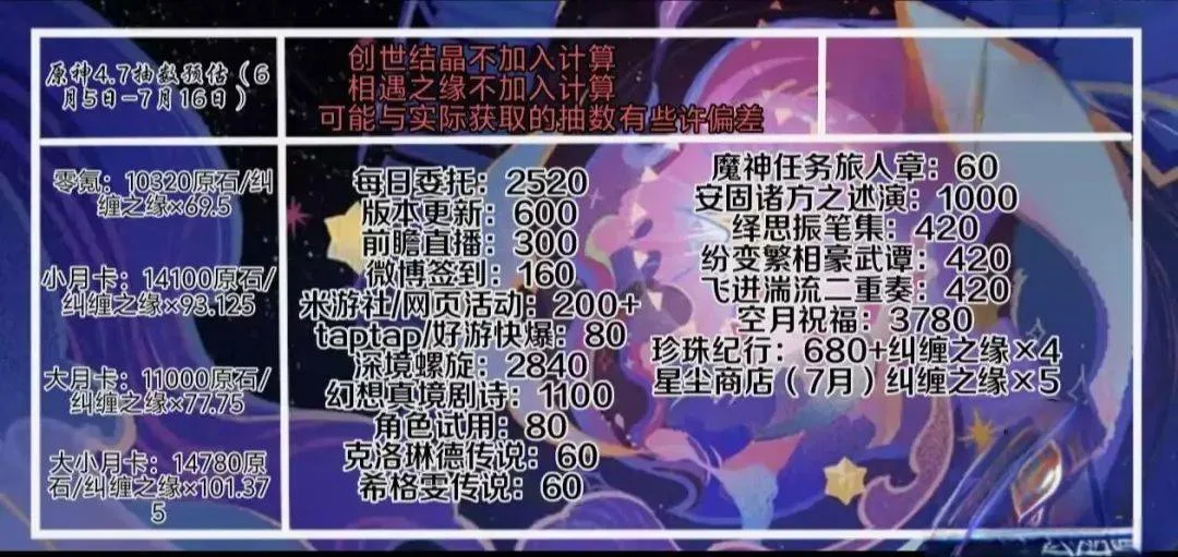 原神:4.7版本前瞻公布,300原石兑换码,圣遗物等新功能再次调整! 原神:4.7版本前瞻公布,300原石兑换码,圣遗物等新功能再次调整!