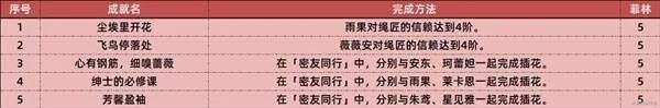绝区零1.7版本新增了哪些成就 绝区零1.7版本新增了哪些成就