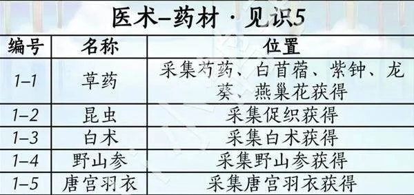 燕云十六声滹沱版本药材杂症收集攻略