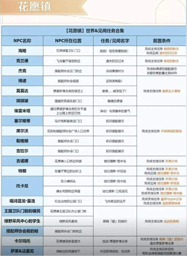 无限暖暖世界见闻任务合集