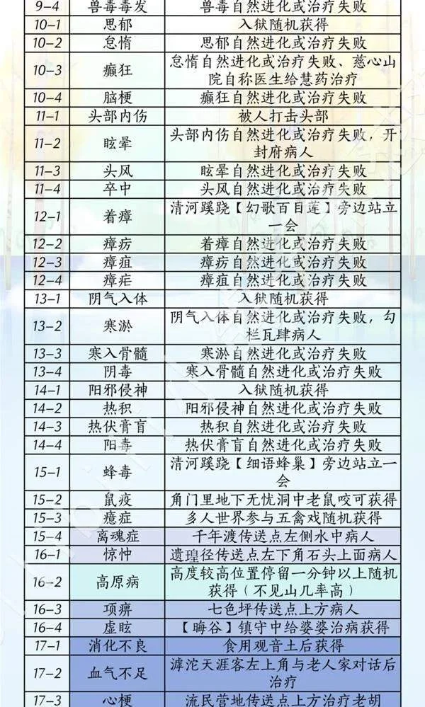 燕云十六声滹沱版本药材杂症怎么获取攻略
