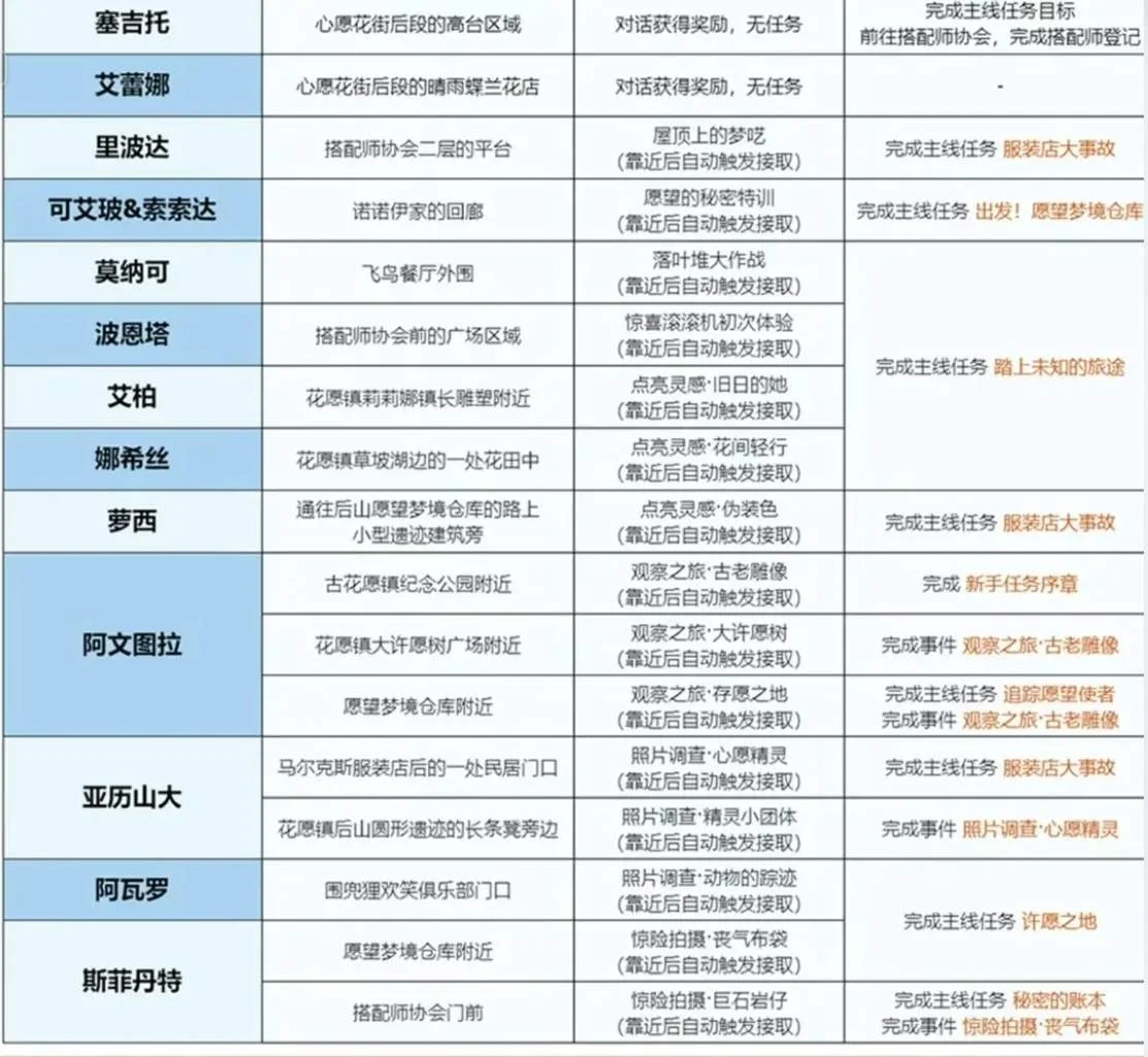 无限暖暖世界见闻任务合集