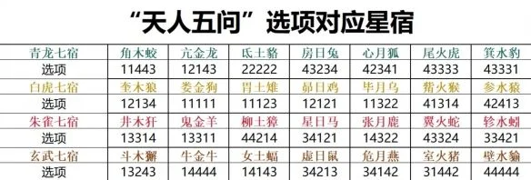 诛仙世界天人五问怎么选择