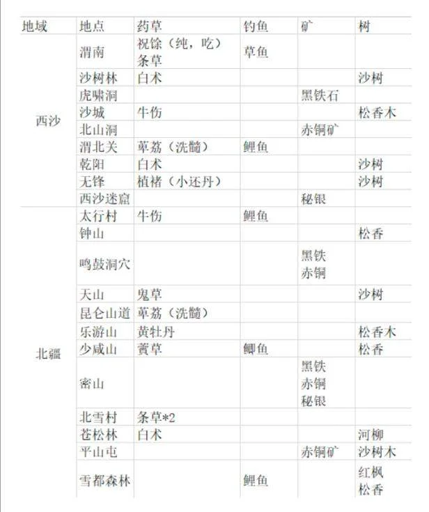 纵横旅人村中残碑治疗杜达古任务攻略