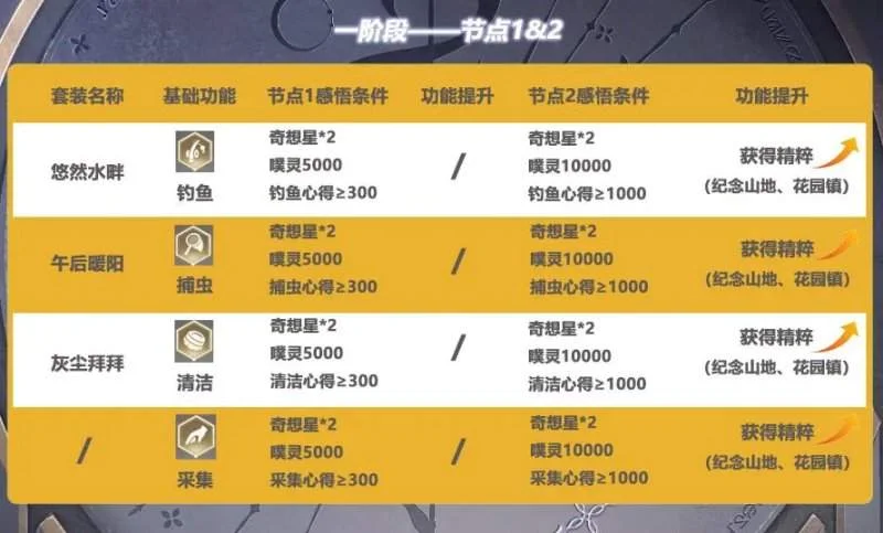 无限暖暖无限之心怎么加点? 无限暖暖无限之心怎么加点?