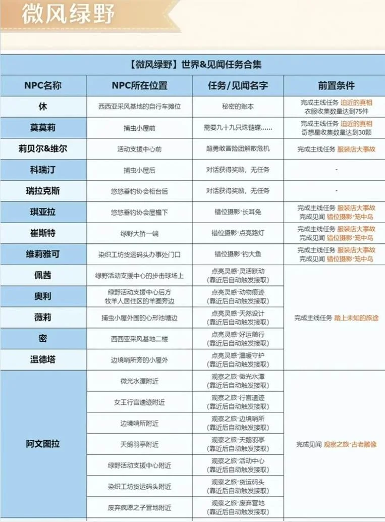 无限暖暖世界见闻任务合集