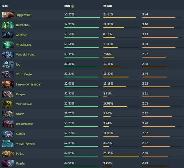 Dota2 7.40版本强势崛起！高胜率英雄排行榜揭秘，上分必备攻略！