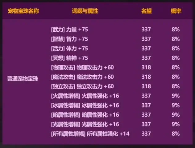 DNF2026五一礼包奶C提升有多少，实测数据曝光