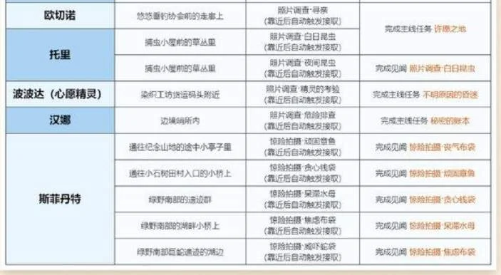 无限暖暖世界见闻任务合集