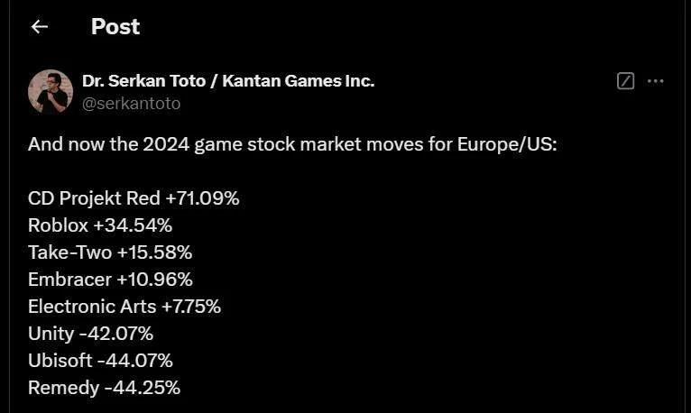 巫师4效应？CDPR 2024年股价大涨了71%