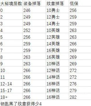 魔兽世界12.0装备升级路线,最新全流程攻略 魔兽世界12.0装备升级路线,最新全流程攻略